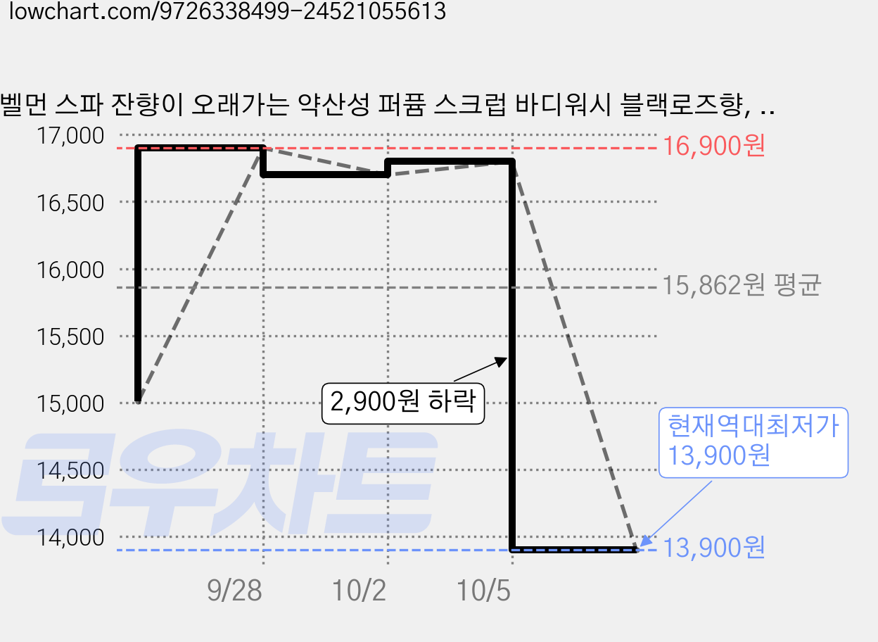 벨먼 스파 잔향이 오래가는 약산성 퍼퓸 스크럽 바디워시 블랙로즈향, 600ml, 1개 가격 변동 차트, 현재가 13,900원, 역대최저가