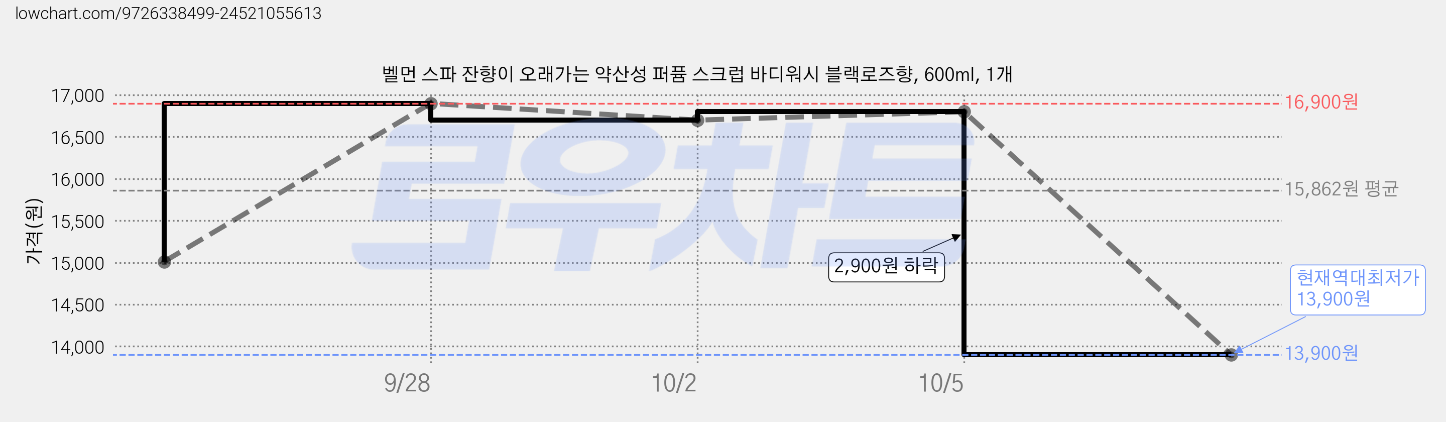 벨먼 스파 잔향이 오래가는 약산성 퍼퓸 스크럽 바디워시 블랙로즈향, 600ml, 1개 가격 변동 차트, 현재가 13,900원, 역대최저가
