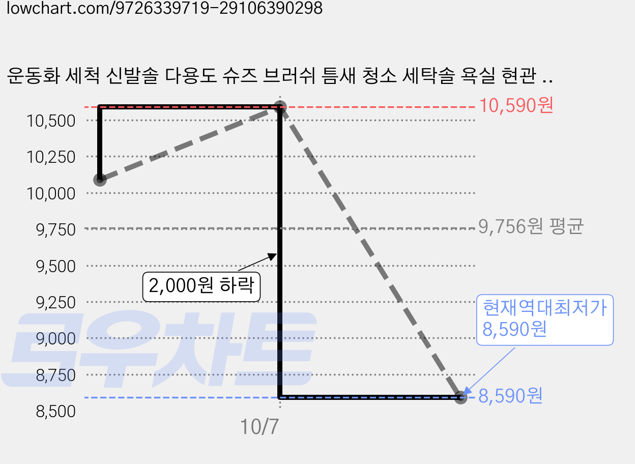 운동화 세척 신발솔 다용도 슈즈 브러쉬 틈새 청소 세탁솔 욕실 현관 청소용품, 화이트, 2개 가격 변동 차트, 현재가 8,590원, 역대최저가