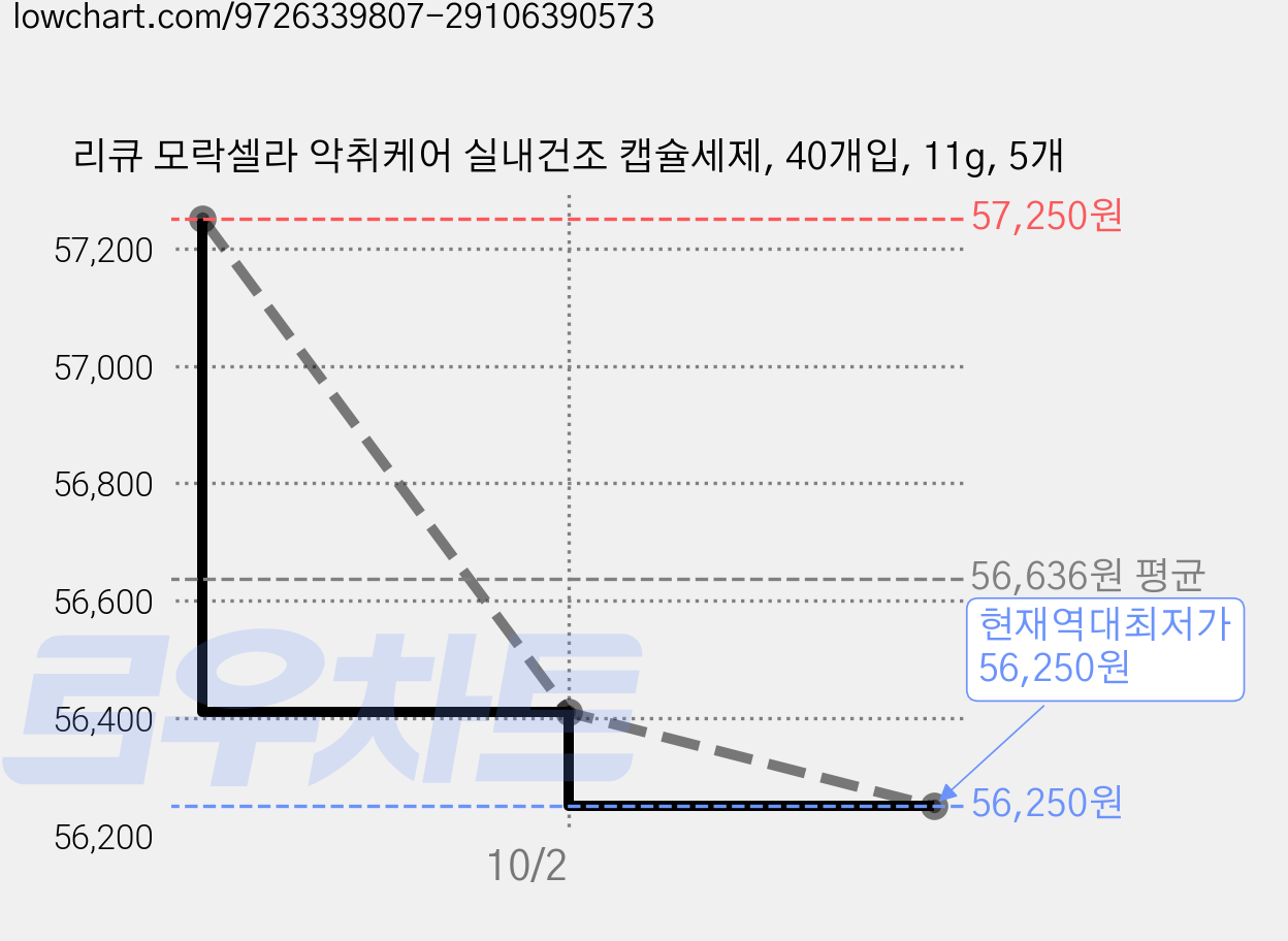 리큐 모락셀라 악취케어 실내건조 캡슐세제, 40개입, 11g, 5개 가격 변동 차트, 현재가 56,250원, 역대최저가