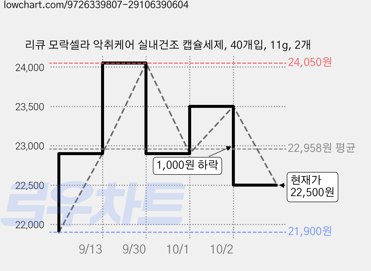 리큐 모락셀라 악취케어 실내건조 캡슐세제, 40개입, 11g, 2개 가격 변동 차트, 현재가 22,500원, 관측 최저가 21,900원