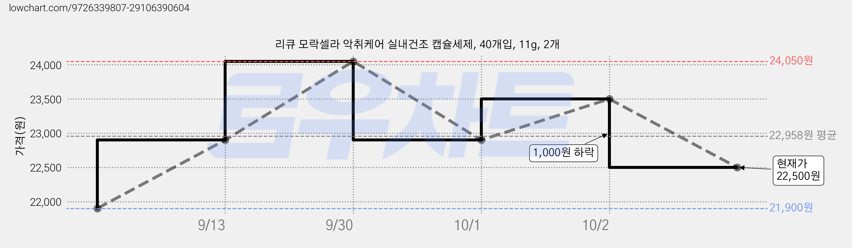 리큐 모락셀라 악취케어 실내건조 캡슐세제, 40개입, 11g, 2개 가격 변동 차트, 현재가 22,500원, 관측 최저가 21,900원