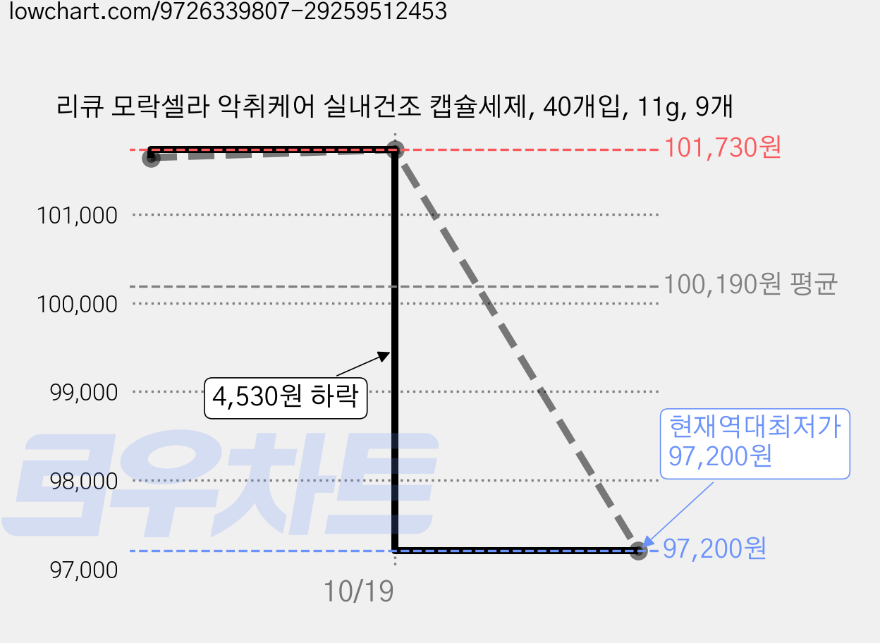 리큐 모락셀라 악취케어 실내건조 캡슐세제, 40개입, 11g, 9개 가격 변동 차트, 현재가 97,200원, 역대최저가