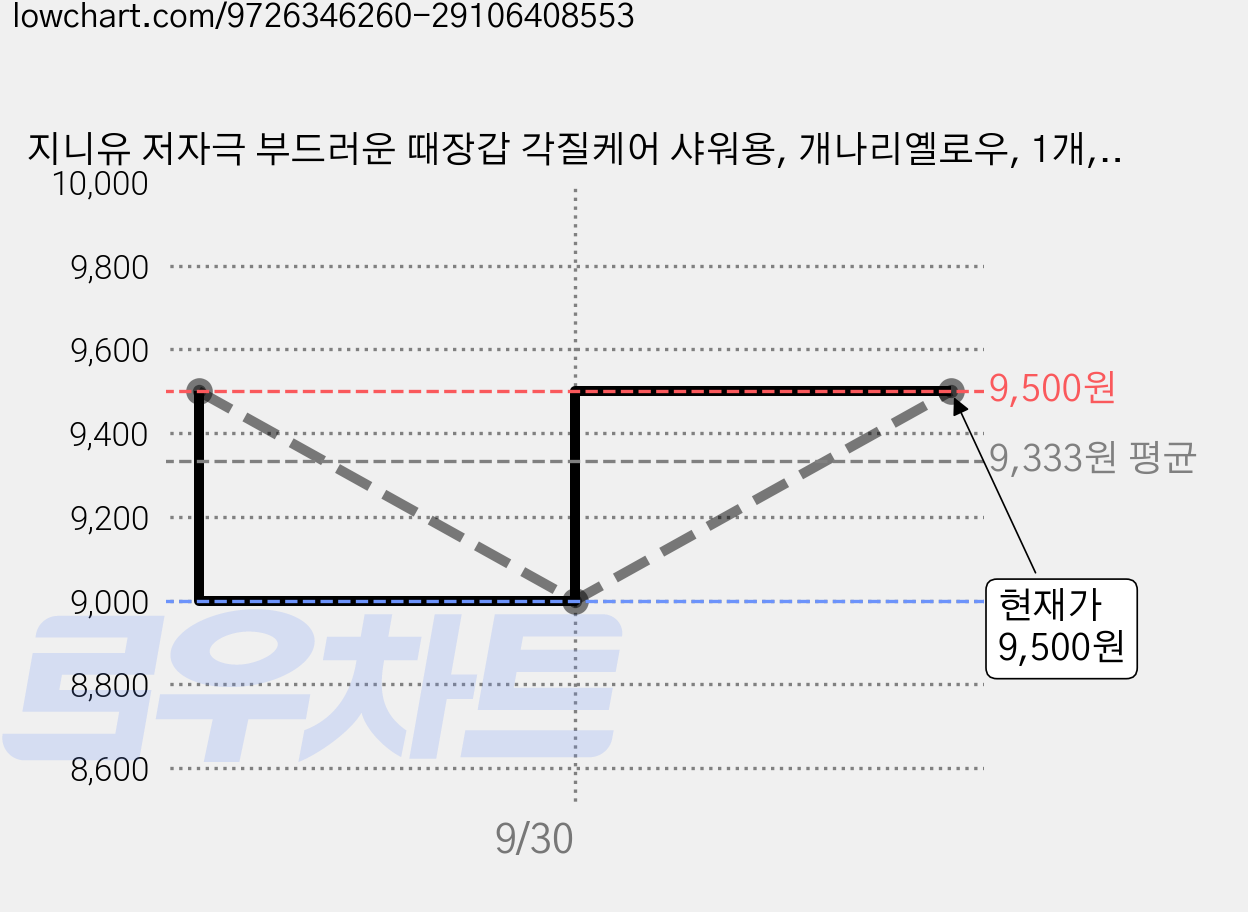 지니유 저자극 부드러운 때장갑 각질케어 샤워용, 개나리옐로우, 1개, 4개입 가격 변동 차트, 현재가 9,500원, 관측 최저가 9,000원