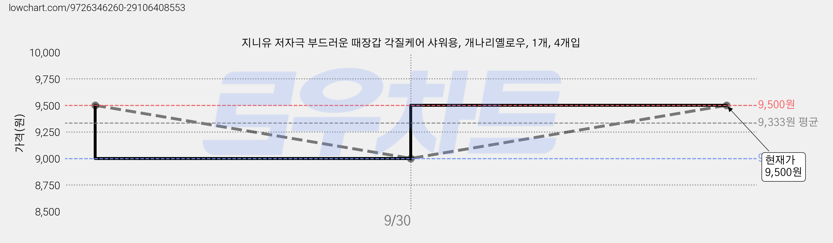 지니유 저자극 부드러운 때장갑 각질케어 샤워용, 개나리옐로우, 1개, 4개입 가격 변동 차트, 현재가 9,500원, 관측 최저가 9,000원