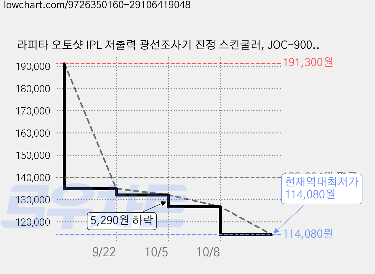 라피타 오토샷 IPL 저출력 광선조사기 진정 스킨쿨러, JOC-9000, 레이저제모기 가격 변동 차트, 현재가 114,080원, 역대최저가