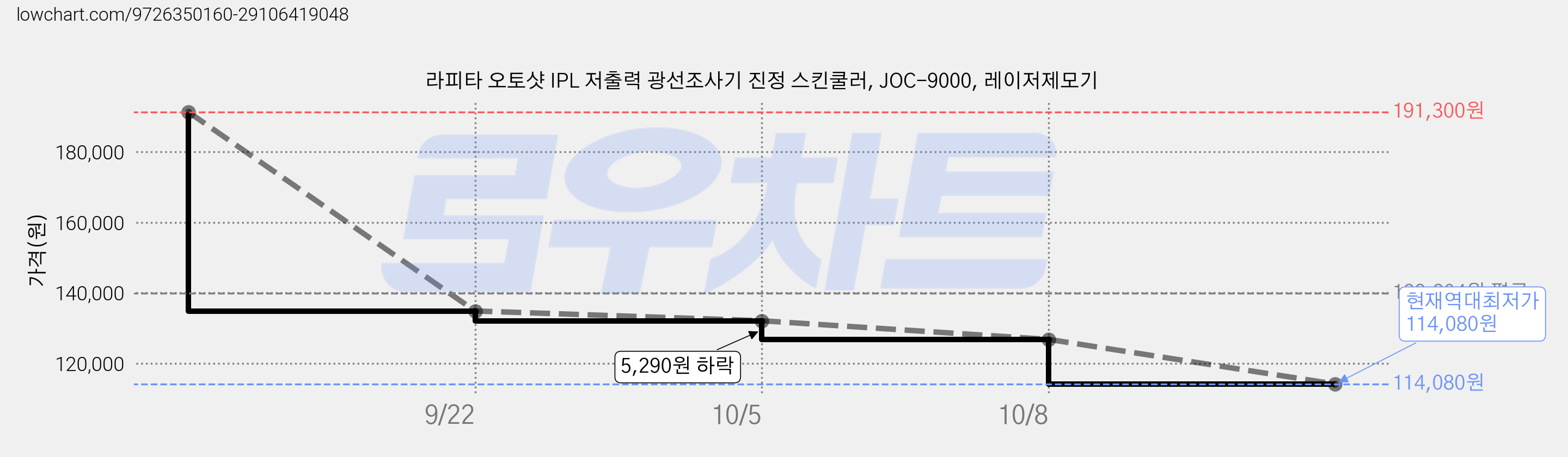 라피타 오토샷 IPL 저출력 광선조사기 진정 스킨쿨러, JOC-9000, 레이저제모기 가격 변동 차트, 현재가 114,080원, 역대최저가