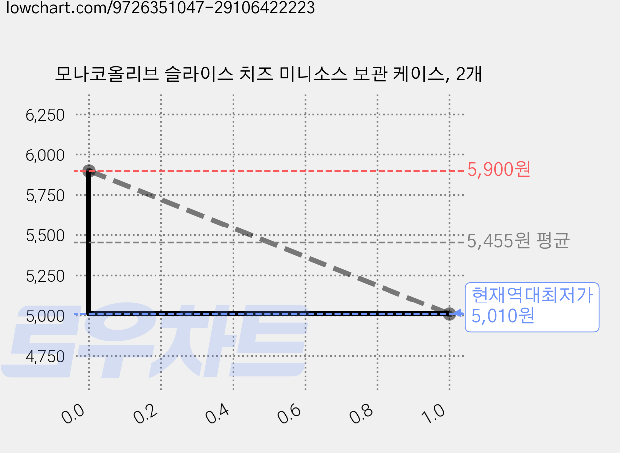 모나코올리브 슬라이스 치즈 미니소스 보관 케이스, 2개 가격 변동 차트, 현재가 5,010원, 역대최저가
