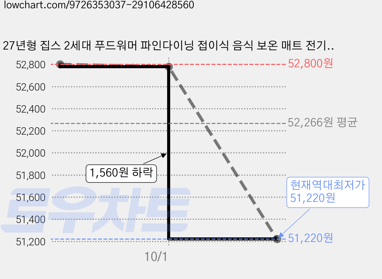 27년형 집스 2세대 푸드워머 파인다이닝 접이식 음식 보온 매트 전기 집들이선물 홈파티, 집스 푸드워머 가격 변동 차트, 현재가 51,220원, 역대최저가