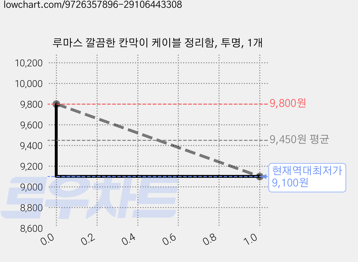 루마스 깔끔한 칸막이 케이블 정리함, 투명, 1개 가격 변동 차트, 현재가 9,100원, 역대최저가