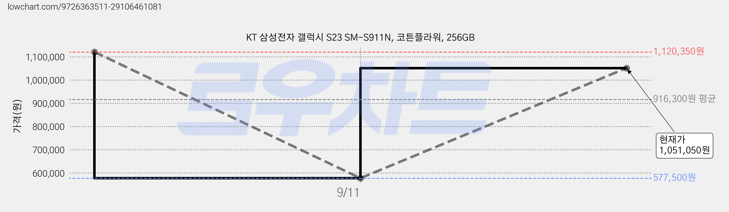 KT 삼성전자 갤럭시 S23 SM-S911N, 코튼플라워, 256GB 가격 변동 차트, 현재가 1,051,050원, 관측 최저가 577,500원