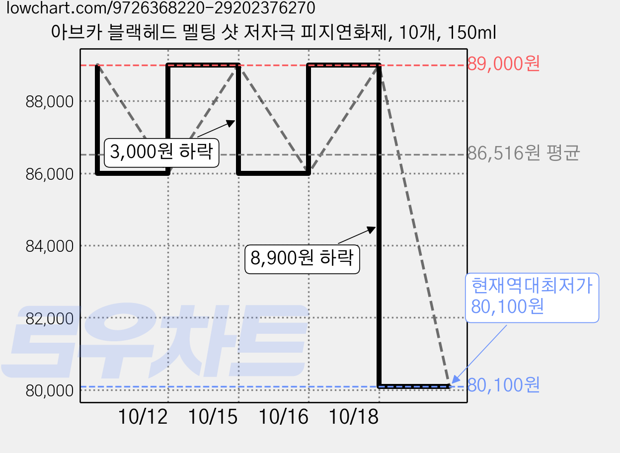 아브카 블랙헤드 멜팅 샷 저자극 피지연화제, 10개, 150ml 가격 변동 차트, 현재가 80,100원, 역대최저가