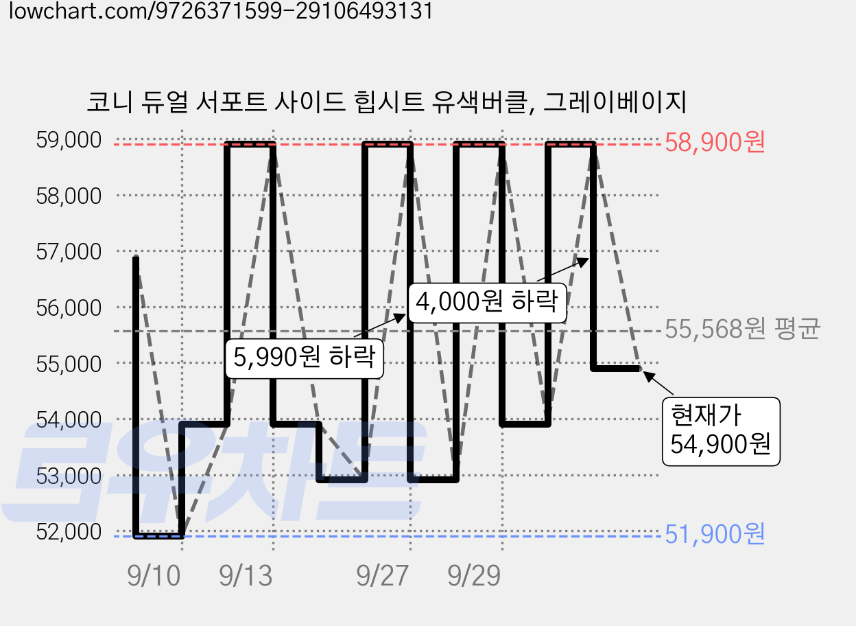 코니 듀얼 서포트 사이드 힙시트 유색버클, 그레이베이지 가격 변동 차트, 현재가 54,900원, 관측 최저가 51,900원