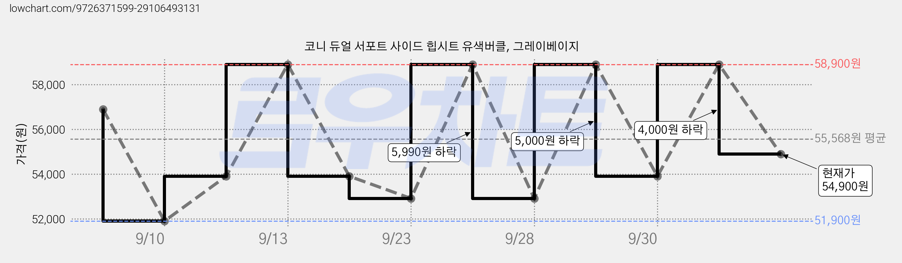 코니 듀얼 서포트 사이드 힙시트 유색버클, 그레이베이지 가격 변동 차트, 현재가 54,900원, 관측 최저가 51,900원