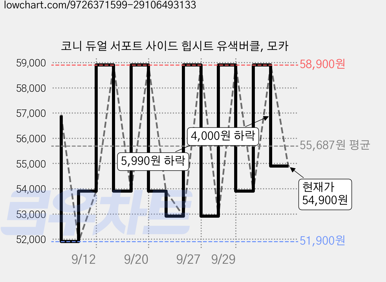 코니 듀얼 서포트 사이드 힙시트 유색버클, 모카 가격 변동 차트, 현재가 54,900원, 관측 최저가 51,900원