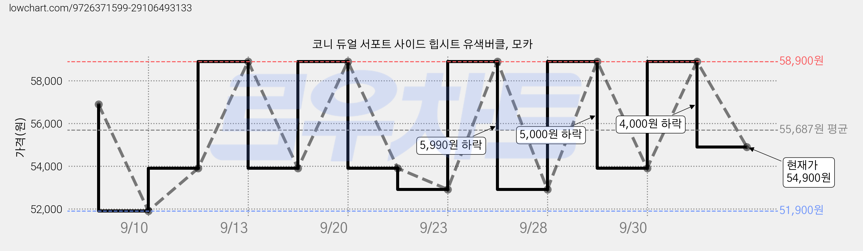 코니 듀얼 서포트 사이드 힙시트 유색버클, 모카 가격 변동 차트, 현재가 54,900원, 관측 최저가 51,900원