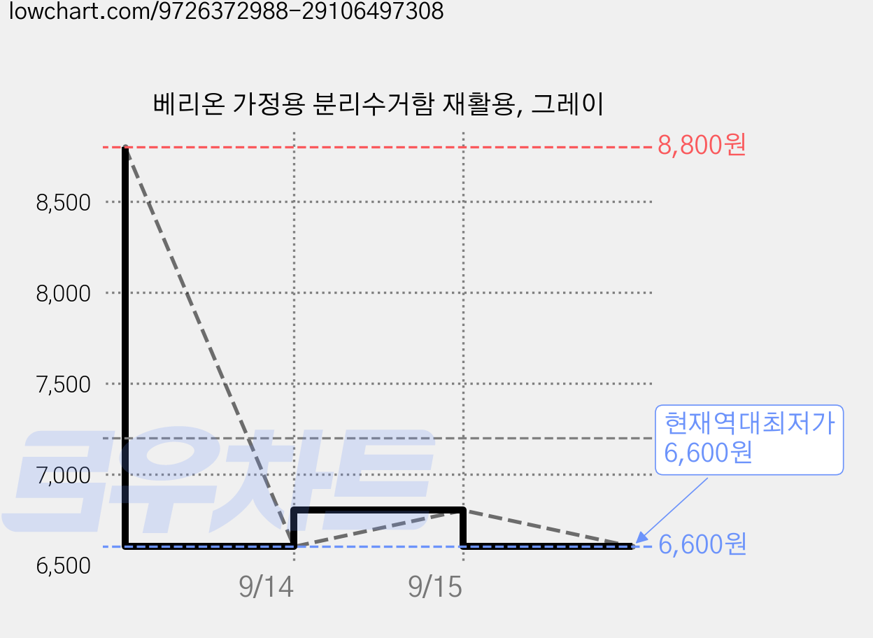베리온 가정용 분리수거함 재활용, 그레이 가격 변동 차트, 현재가 6,600원, 역대최저가