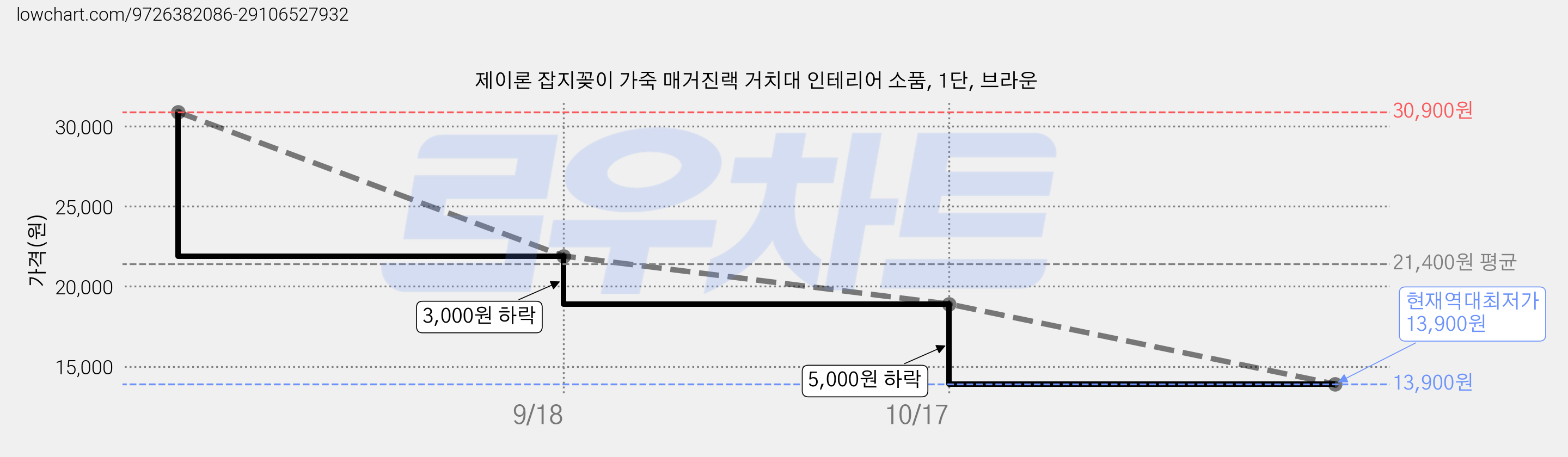 제이론 잡지꽂이 가죽 매거진랙 거치대 인테리어 소품, 1단, 브라운 가격 변동 차트, 현재가 13,900원, 역대최저가