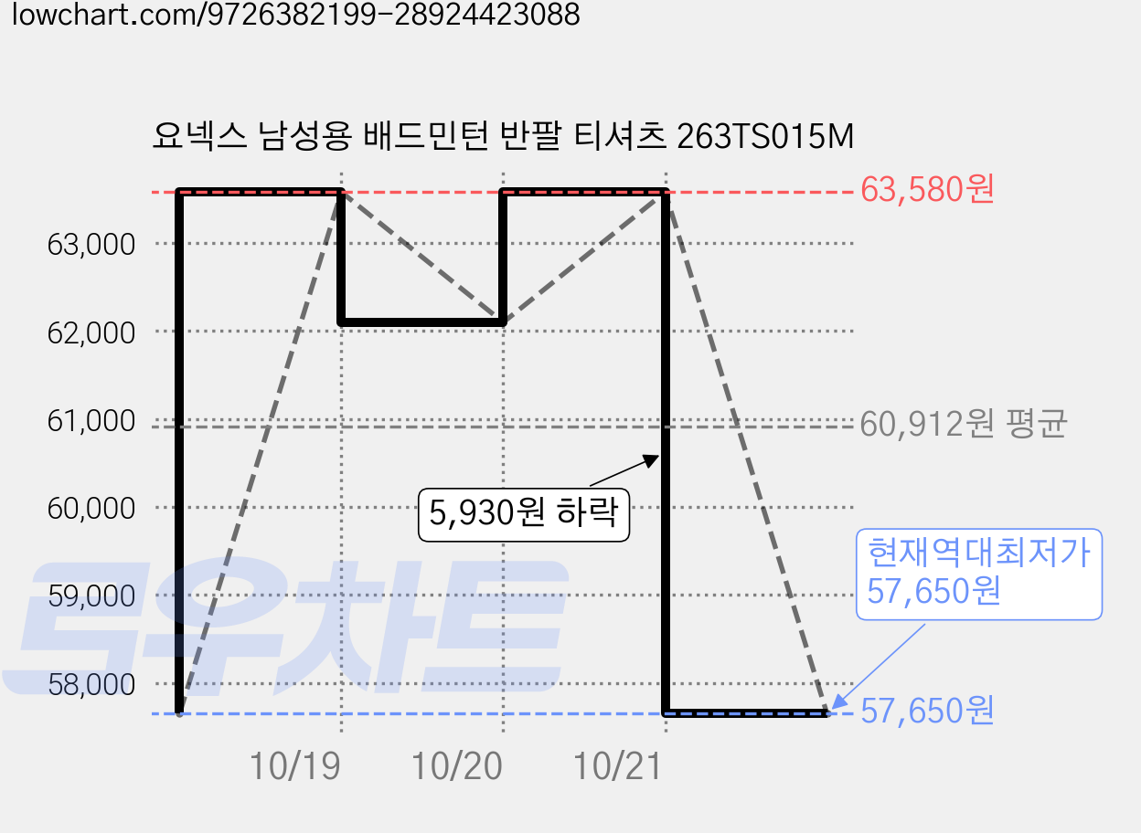 요넥스 남성용 배드민턴 반팔 티셔츠 263TS015M 가격 변동 차트, 현재가 57,650원, 역대최저가