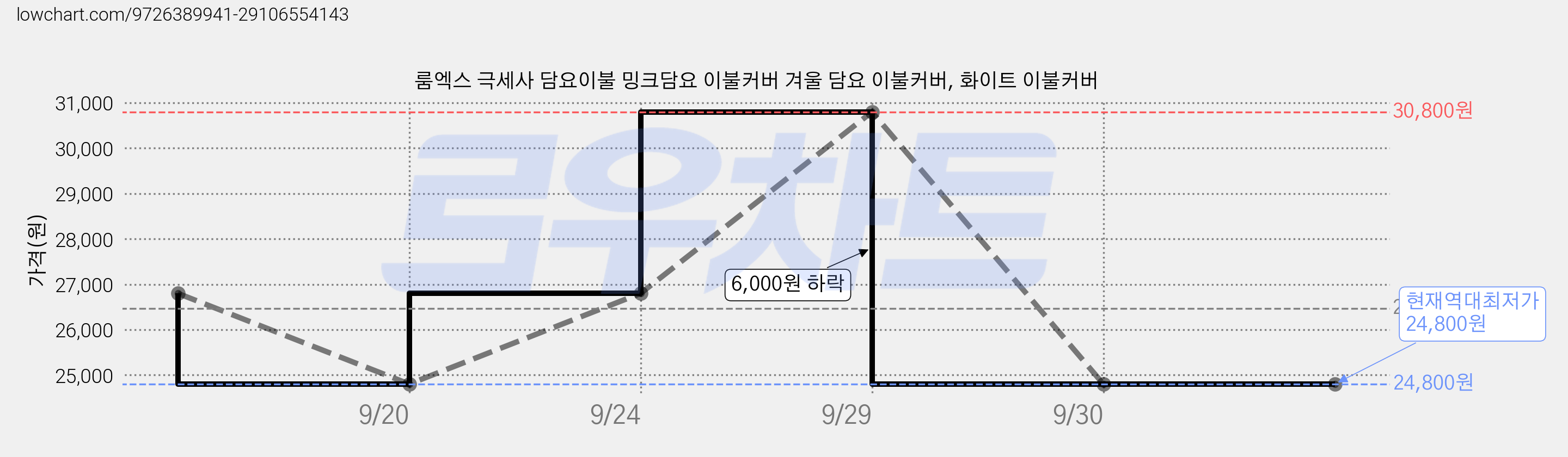 룸엑스 극세사 담요이불 밍크담요 이불커버 겨울 담요 이불커버, 화이트 이불커버 가격 변동 차트, 현재가 24,800원, 역대최저가