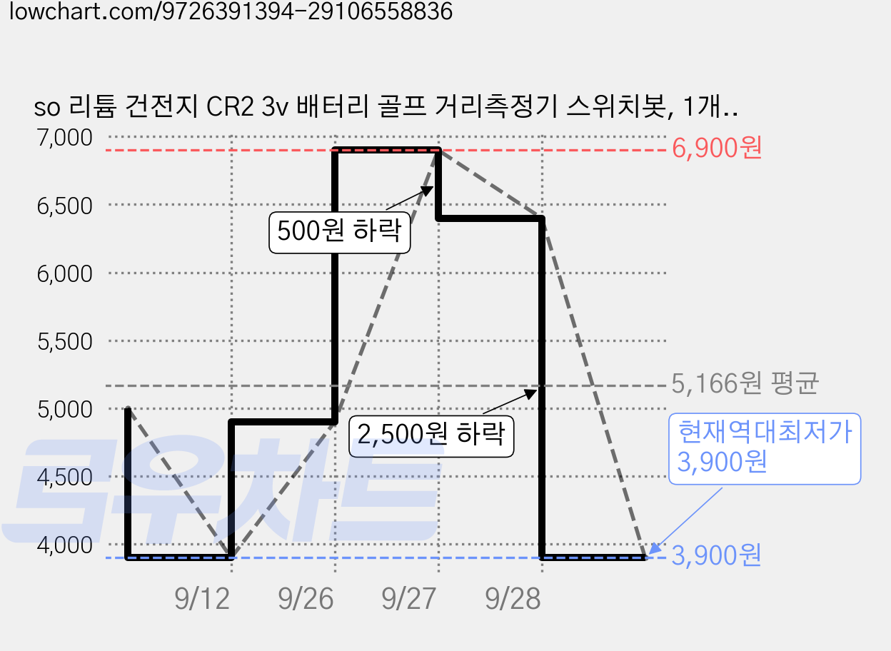 so 리튬 건전지 CR2 3v 배터리 골프 거리측정기 스위치봇, 1개, 1개입 가격 변동 차트, 현재가 3,900원, 역대최저가