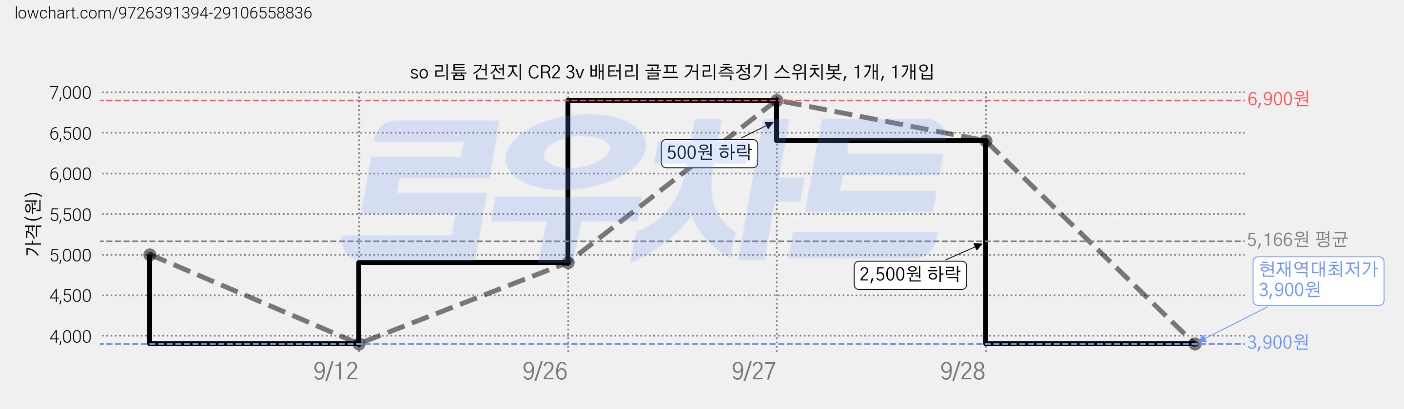 so 리튬 건전지 CR2 3v 배터리 골프 거리측정기 스위치봇, 1개, 1개입 가격 변동 차트, 현재가 3,900원, 역대최저가