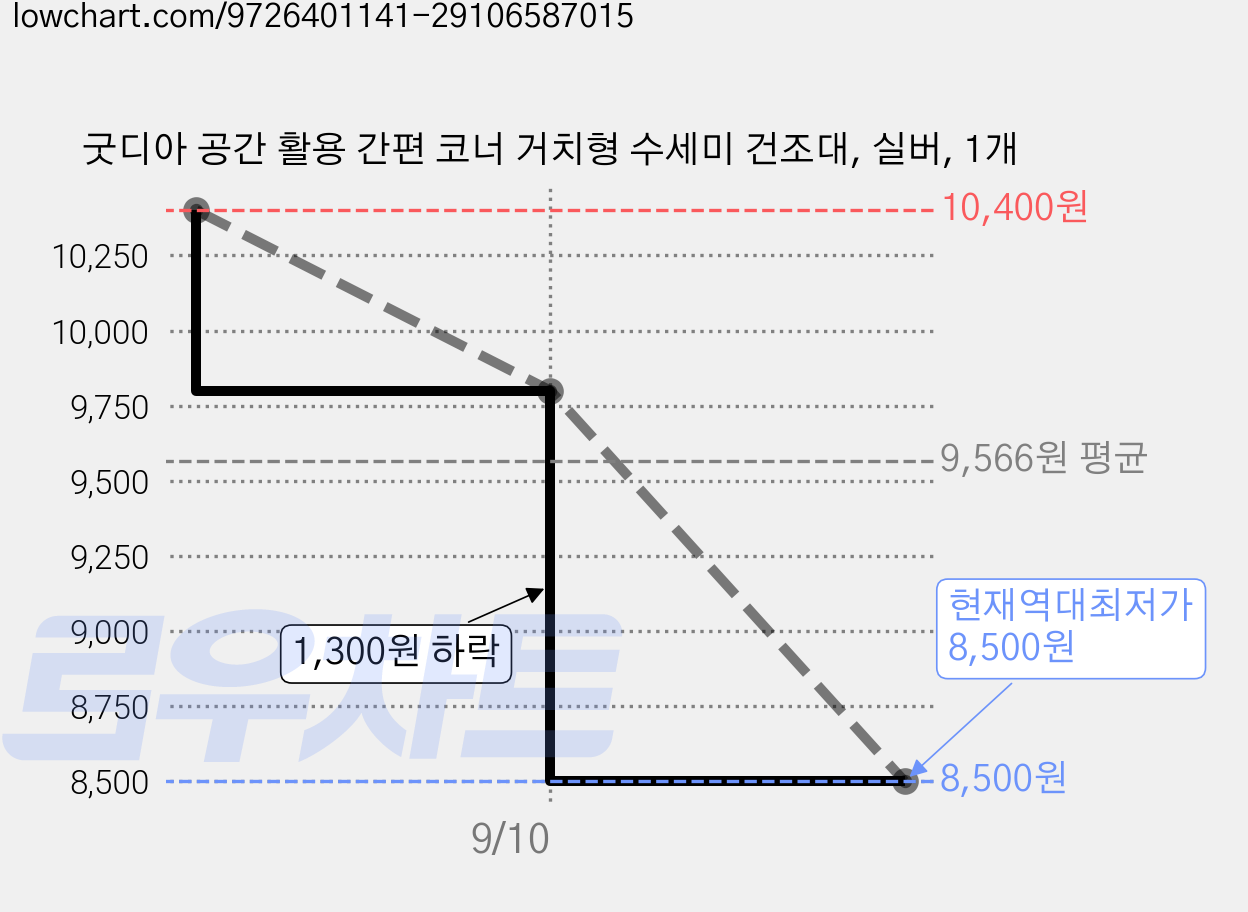 굿디아 공간 활용 간편 코너 거치형 수세미 건조대, 실버, 1개 가격 변동 차트, 현재가 8,500원, 역대최저가