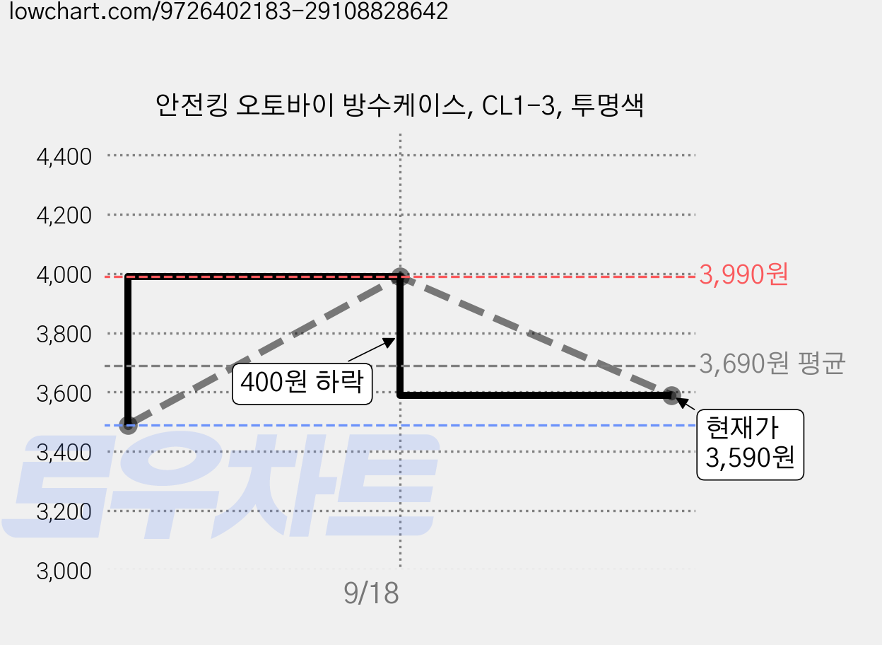 안전킹 오토바이 방수케이스, CL1-3, 투명색 가격 변동 차트, 현재가 3,590원, 관측 최저가 3,490원
