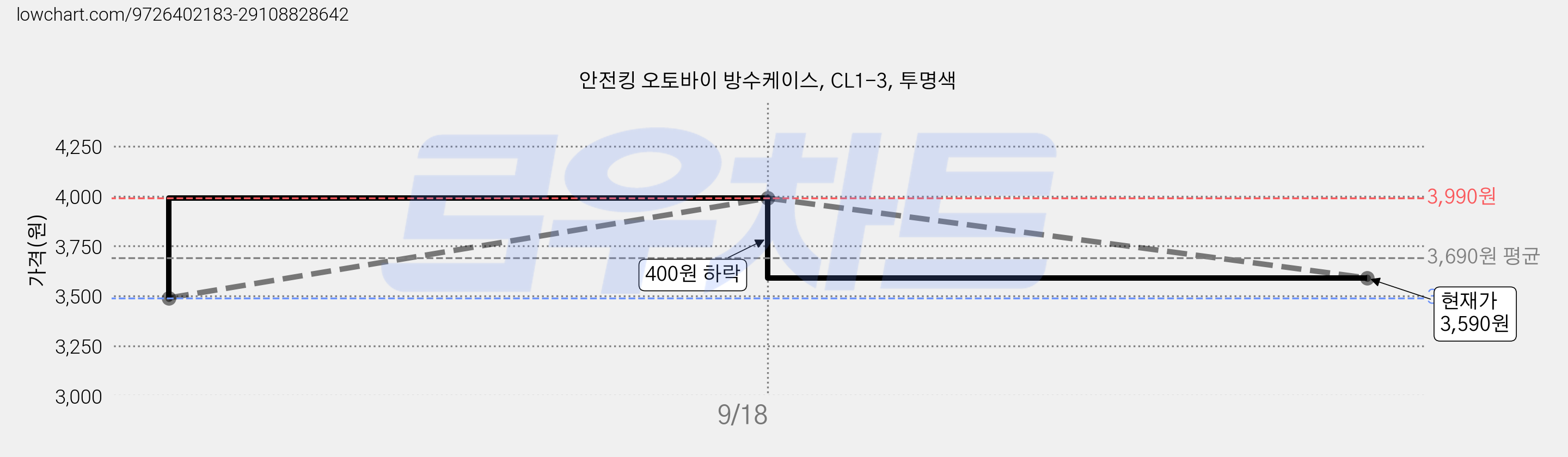 안전킹 오토바이 방수케이스, CL1-3, 투명색 가격 변동 차트, 현재가 3,590원, 관측 최저가 3,490원