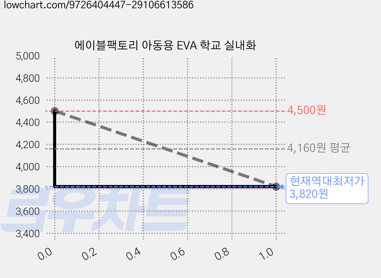 에이블팩토리 아동용 EVA 학교 실내화 가격 변동 차트, 현재가 3,820원, 역대최저가