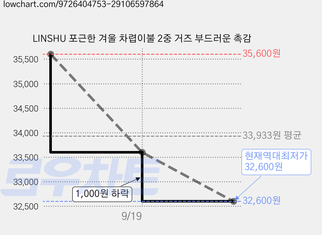 LINSHU 포근한 겨울 차렵이불 2중 거즈 부드러운 촉감 가격 변동 차트, 현재가 32,600원, 역대최저가
