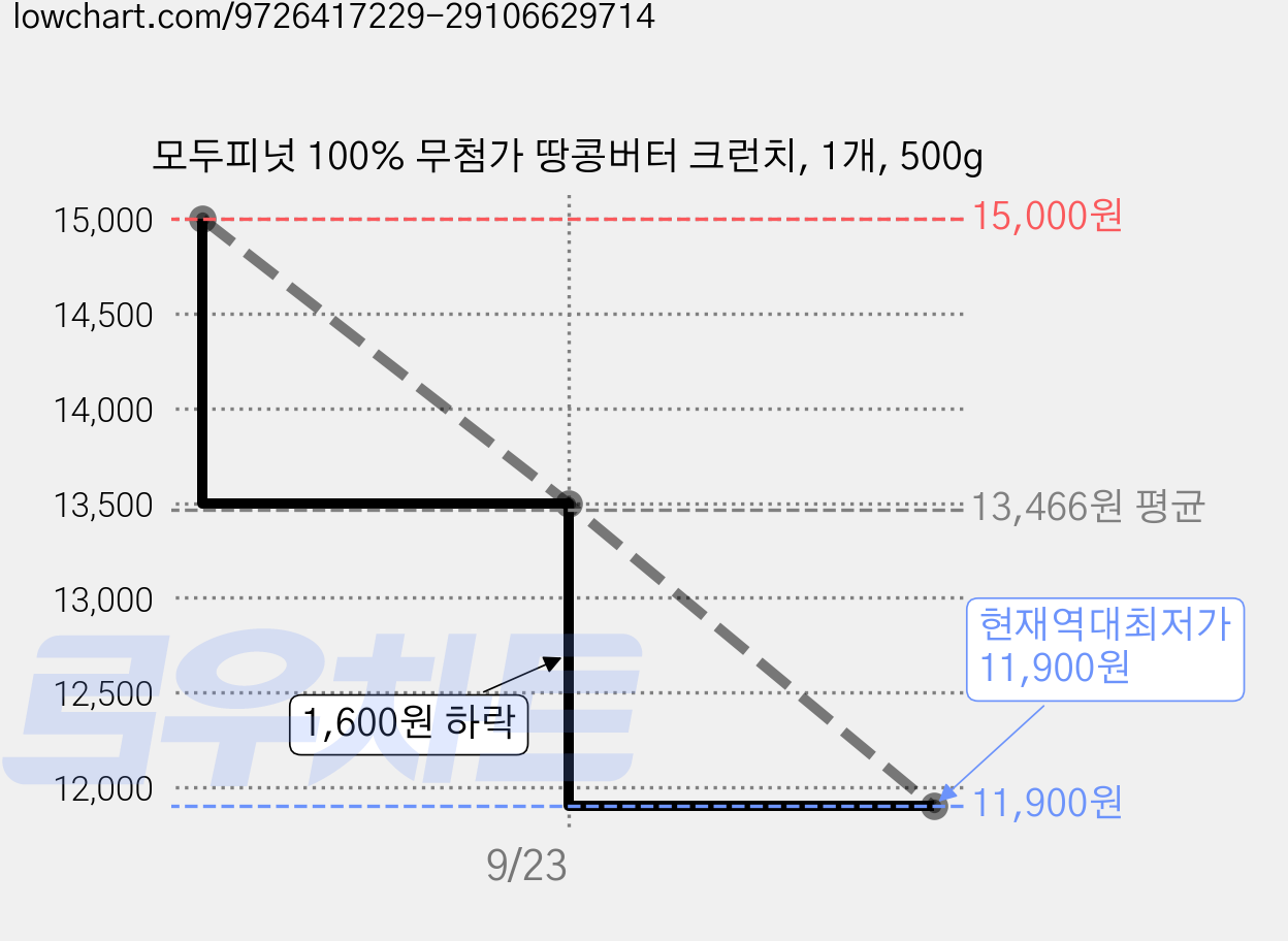모두피넛 100% 무첨가 땅콩버터 크런치, 1개, 500g 가격 변동 차트, 현재가 11,900원, 역대최저가
