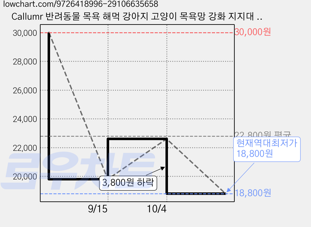 Callumr 반려동물 목욕 해먹 강아지 고양이 목욕망 강화 지지대 다공성 메쉬 튼튼한 목욕 보조대, 1개, 회색 가격 변동 차트, 현재가 18,800원, 역대최저가