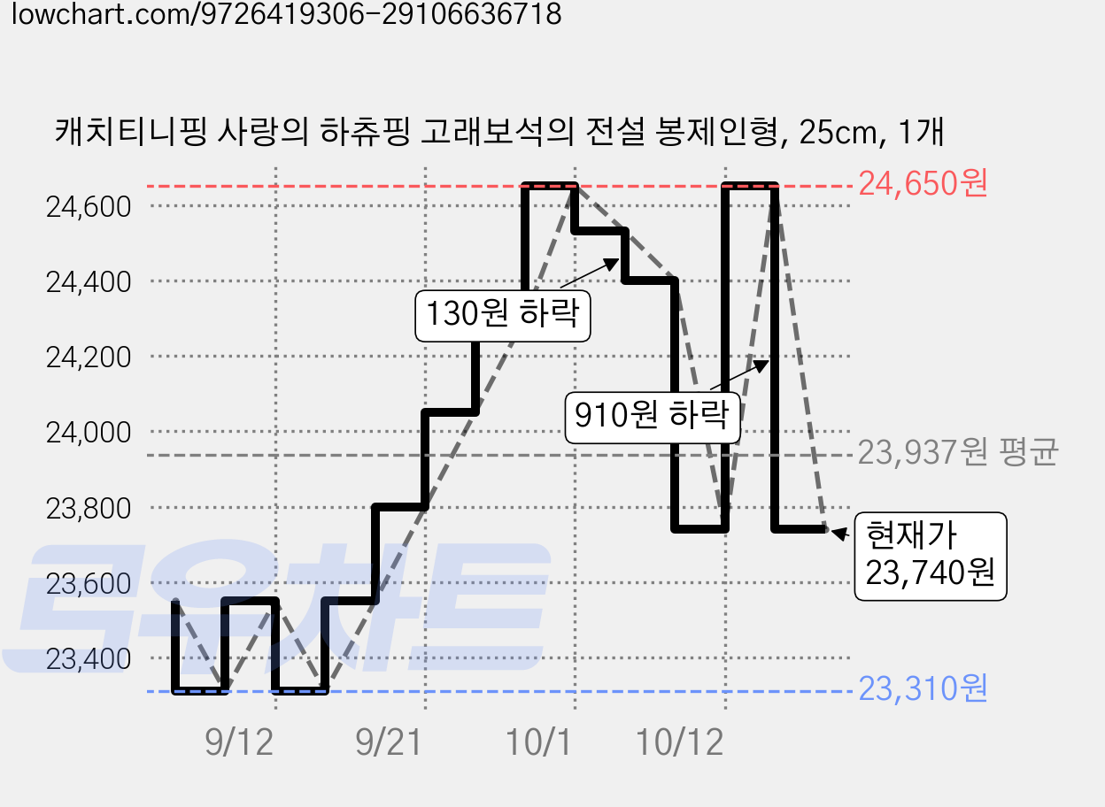 캐치티니핑 사랑의 하츄핑 고래보석의 전설 봉제인형, 25cm, 1개 가격 변동 차트, 현재가 23,740원, 관측 최저가 23,310원