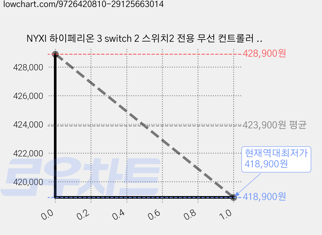 NYXI 하이페리온 3 switch 2 스위치2 전용 무선 컨트롤러 2세대 서드파티 9축 자이로 홀 이펙트 조이스틱 풀 기계식 버튼 듀얼 후면 버튼 진동 조절, 4개, 화이트, NJ22 가격 변동 차트, 현재가 418,900원, 역대최저가