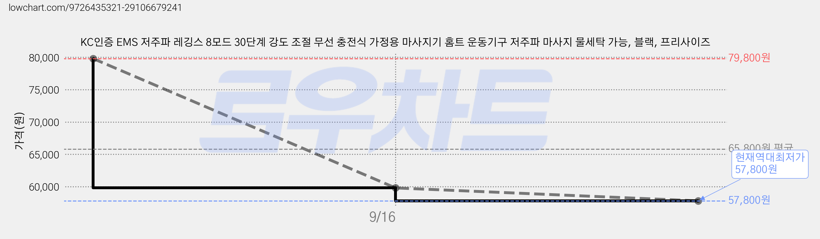 KC인증 EMS 저주파 레깅스 8모드 30단계 강도 조절 무선 충전식 가정용 마사지기 홈트 운동기구 저주파 마사지 물세탁 가능, 블랙, 프리사이즈 가격 변동 차트, 현재가 57,800원, 역대최저가