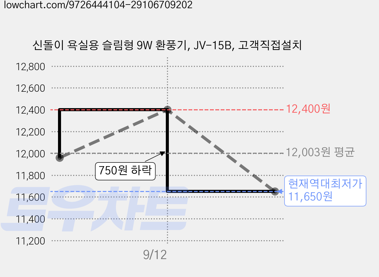 신돌이 욕실용 슬림형 9W 환풍기, JV-15B, 고객직접설치 가격 변동 차트, 현재가 11,650원, 역대최저가
