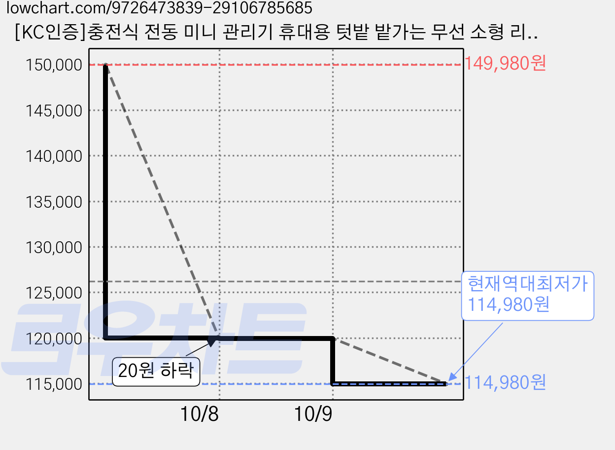 [KC인증]충전식 전동 미니 관리기 휴대용 텃밭 밭가는 무선 소형 리튬 배터리 토양 경운기 농기계, 1세트 가격 변동 차트, 현재가 114,980원, 역대최저가