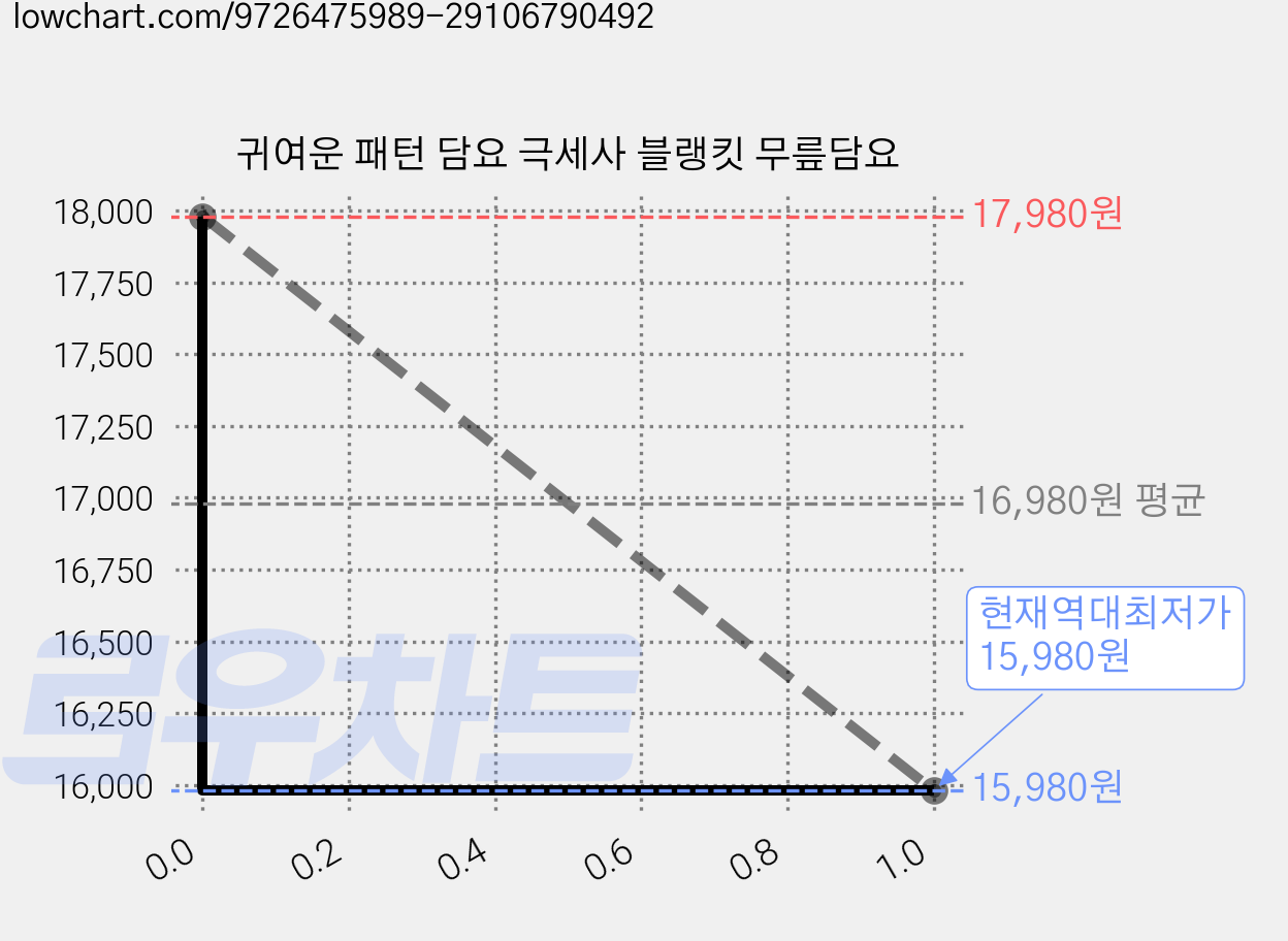 귀여운 패턴 담요 극세사 블랭킷 무릎담요 가격 변동 차트, 현재가 15,980원, 역대최저가
