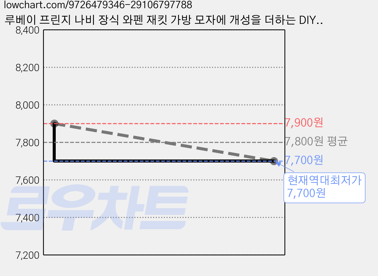 루베이 프린지 나비 장식 와펜 재킷 가방 모자에 개성을 더하는 DIY/리폼/인테리어, 3개 가격 변동 차트, 현재가 7,700원, 역대최저가