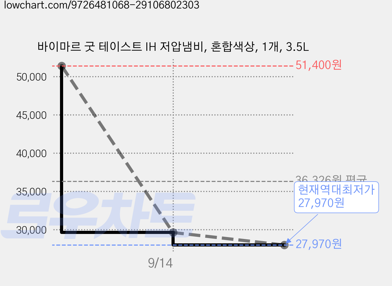 바이마르 굿 테이스트 IH 저압냄비, 혼합색상, 1개, 3.5L 가격 변동 차트, 현재가 27,970원, 역대최저가