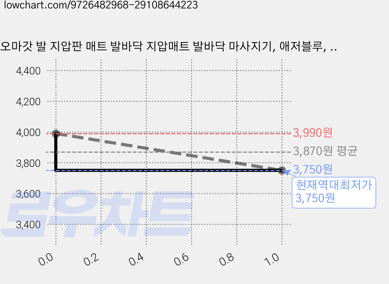 오마갓 발 지압판 매트 발바닥 지압매트 발바닥 마사지기, 애저블루, 1개 가격 변동 차트, 현재가 3,750원, 역대최저가