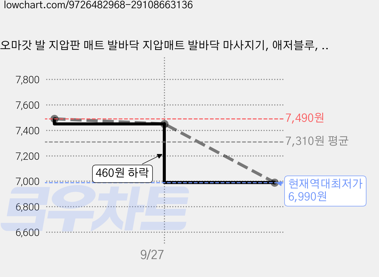 오마갓 발 지압판 매트 발바닥 지압매트 발바닥 마사지기, 애저블루, 2개 가격 변동 차트, 현재가 6,990원, 역대최저가