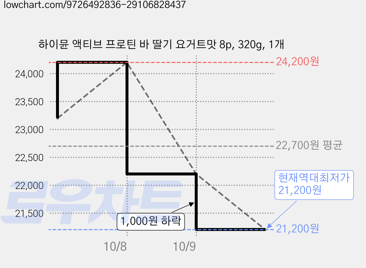 하이뮨 액티브 프로틴 바 딸기 요거트맛 8p, 320g, 1개 가격 변동 차트, 현재가 21,200원, 역대최저가