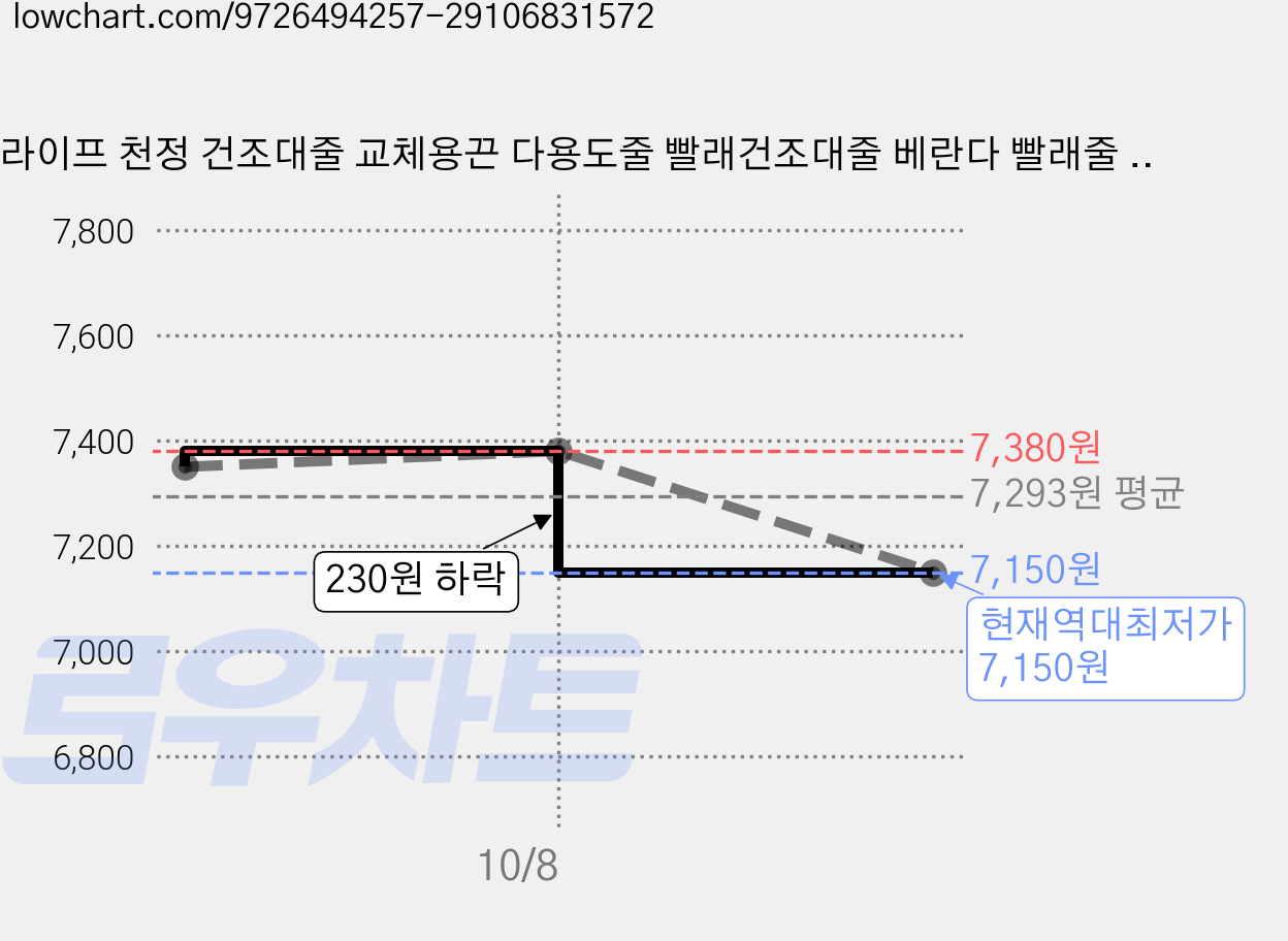 본라이프 천정 건조대줄 교체용끈 다용도줄 빨래건조대줄 베란다 빨래줄 밧줄 노끈 건조줄 캠핑 다용도로프, 백색10M, 1개 가격 변동 차트, 현재가 7,150원, 역대최저가