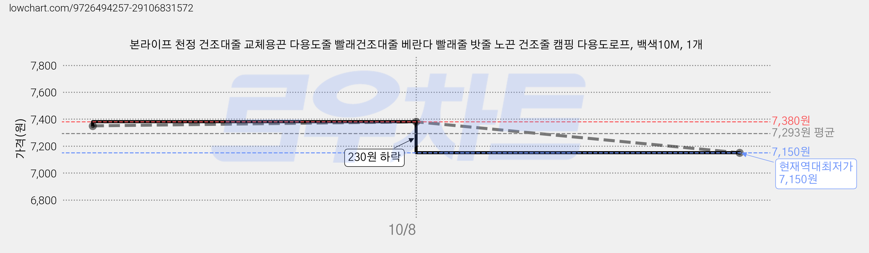 본라이프 천정 건조대줄 교체용끈 다용도줄 빨래건조대줄 베란다 빨래줄 밧줄 노끈 건조줄 캠핑 다용도로프, 백색10M, 1개 가격 변동 차트, 현재가 7,150원, 역대최저가