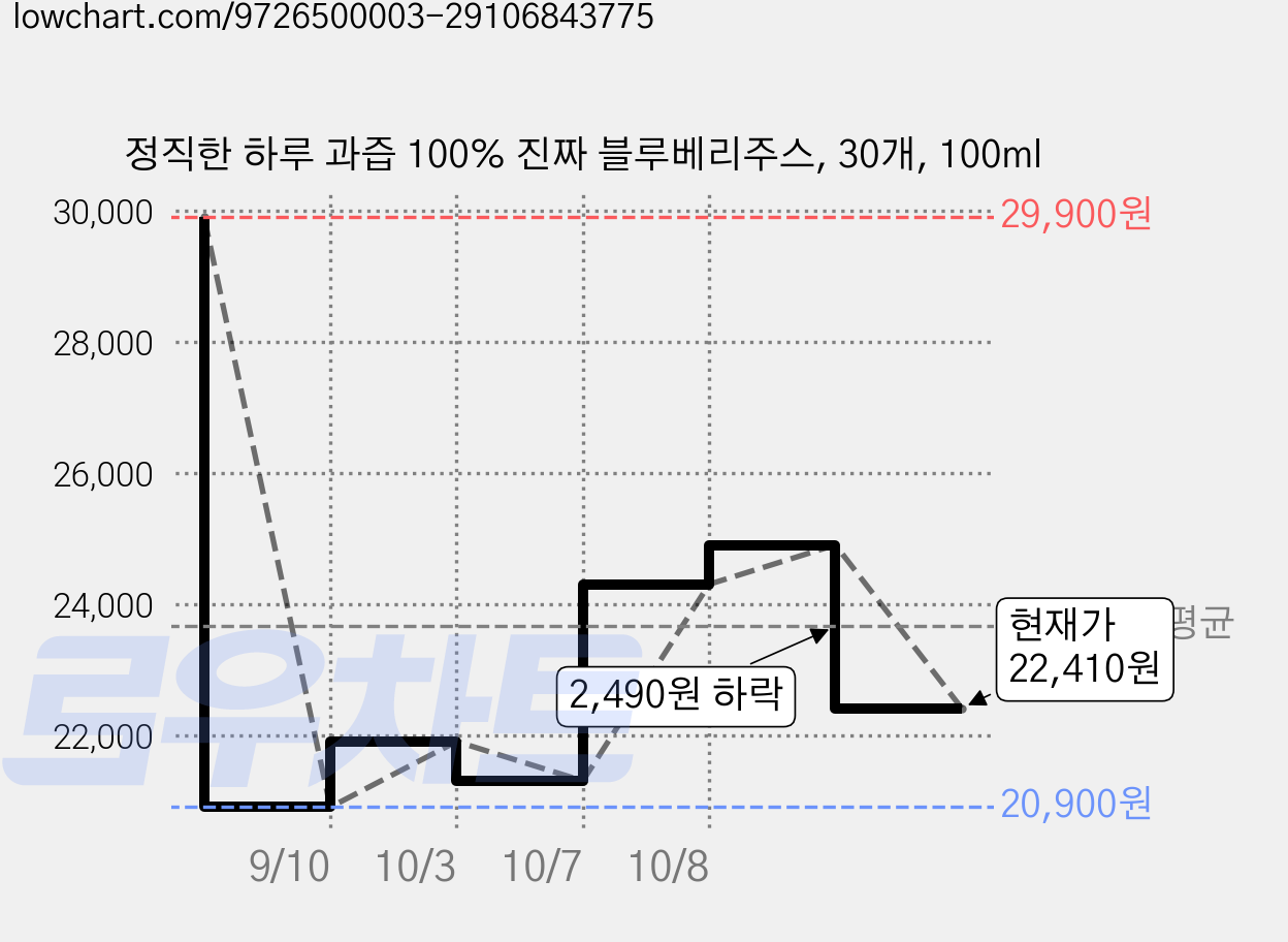 정직한 하루 과즙 100% 진짜 블루베리주스, 30개, 100ml 가격 변동 차트, 현재가 22,410원, 관측 최저가 20,900원