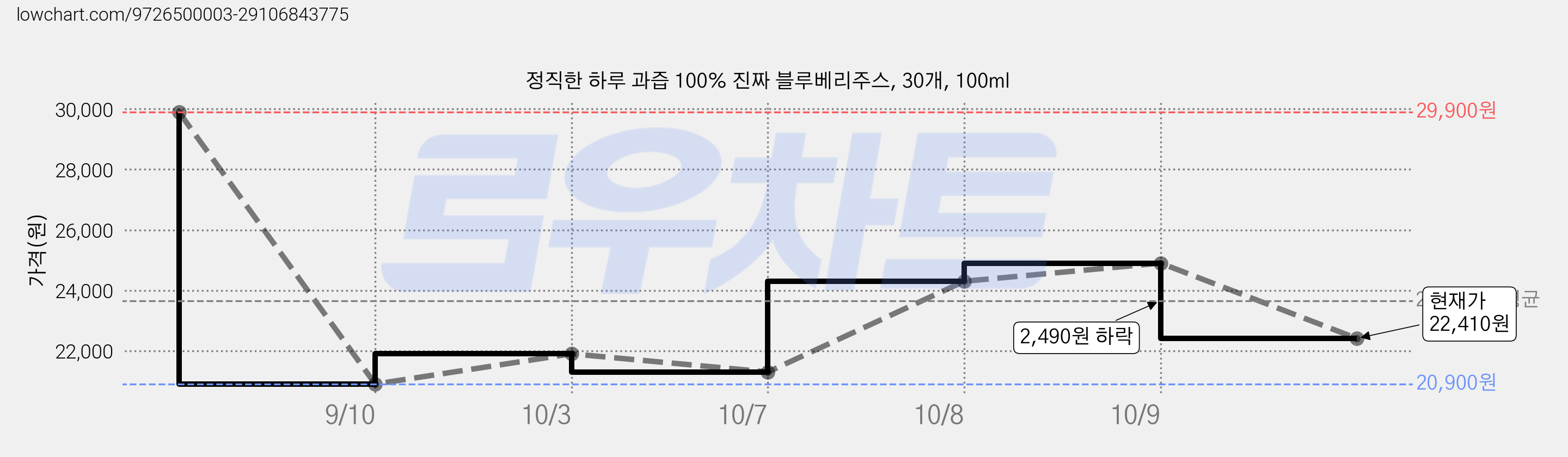 정직한 하루 과즙 100% 진짜 블루베리주스, 30개, 100ml 가격 변동 차트, 현재가 22,410원, 관측 최저가 20,900원