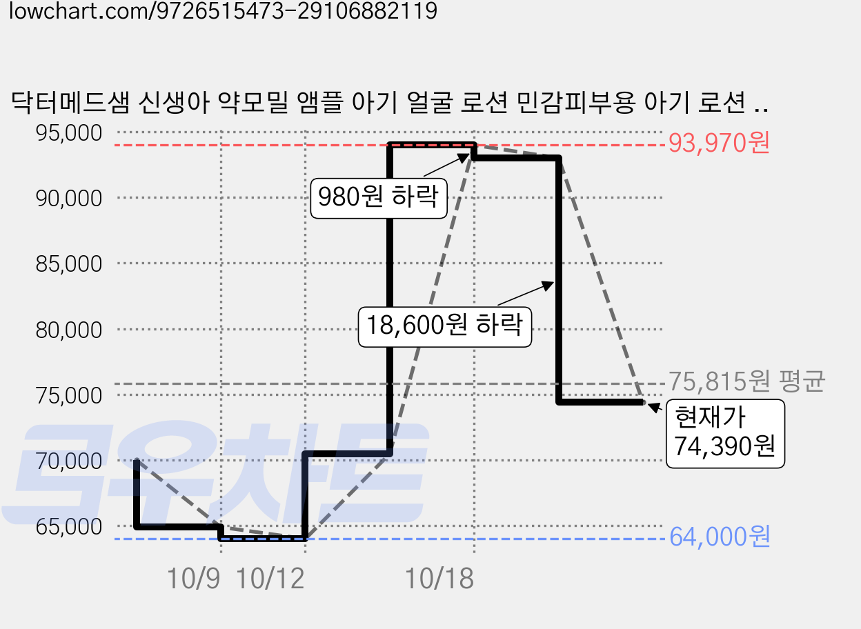 닥터메드샘 신생아 약모밀 앰플 아기 얼굴 로션 민감피부용 아기 로션 고보습 진정보습, 4개, 300ml 가격 변동 차트, 현재가 74,390원, 관측 최저가 64,000원
