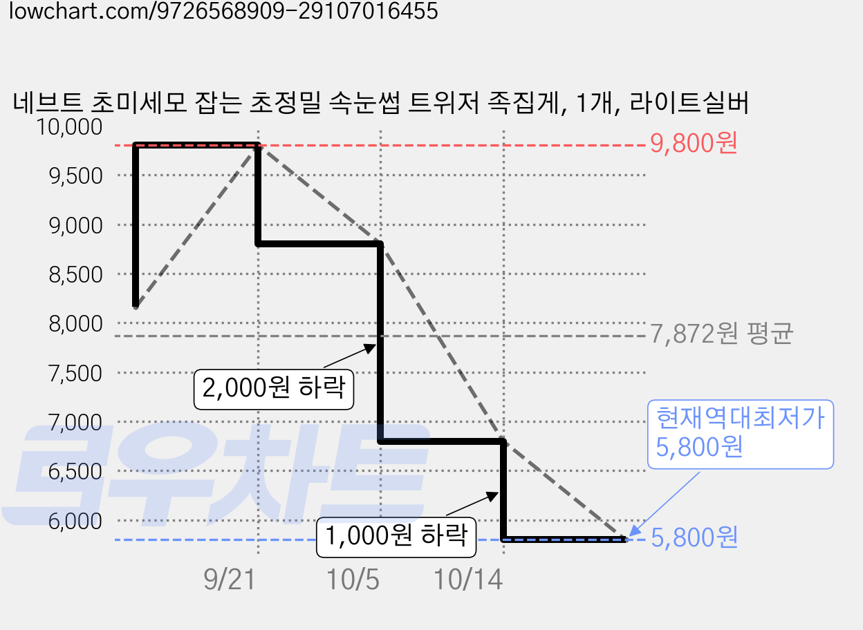 네브트 초미세모 잡는 초정밀 속눈썹 트위저 족집게, 1개, 라이트실버 가격 변동 차트, 현재가 5,800원, 역대최저가